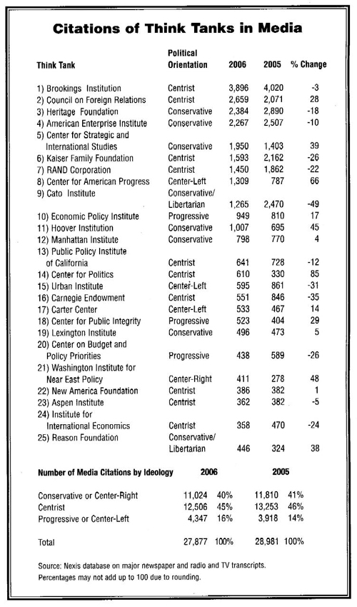 Think tank citations chart