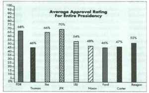 Reagan Popularity Graph