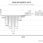 Spanish quarterly GDP growth (TradingEconomics.com)
