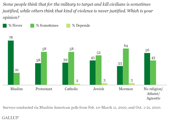 Gallup polling on whether it's OK for the military to kill civilians.