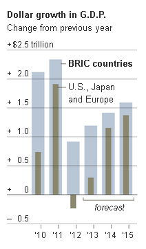 New York Times chart comparing GDP growth
