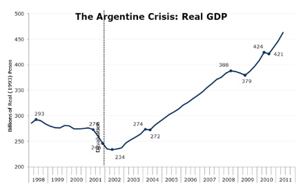 Argentina real GDP