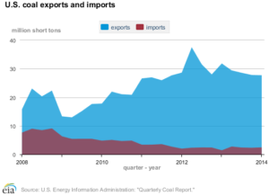 Coal Exports and Imports