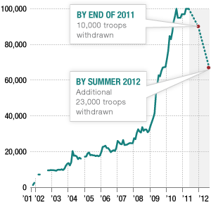 US troop levels in Afghanistan (NPR)