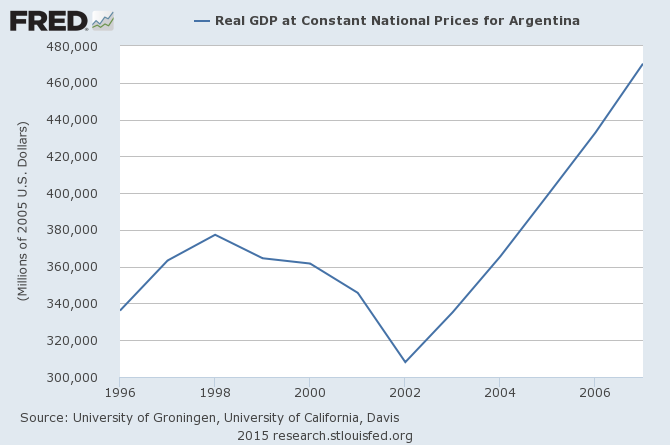 Argentina's GDP