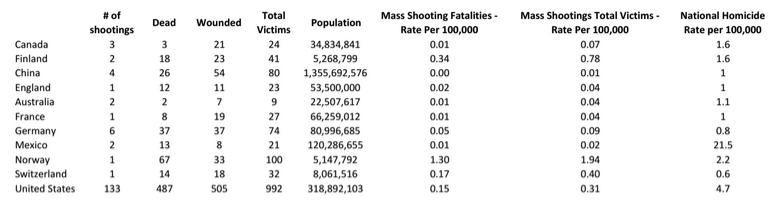 Mass shooting database