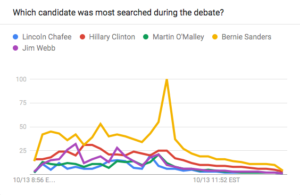 GoogleDemDebate