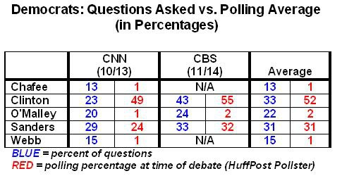 Democrats: Questions Asked vs. Polling Averages