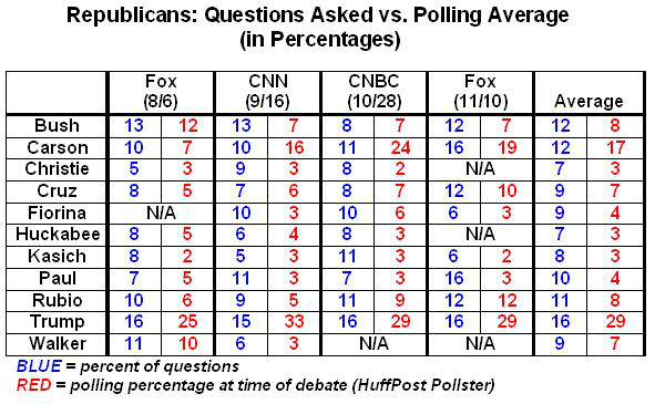 GOP: Questions Asked vs. Polling Averages