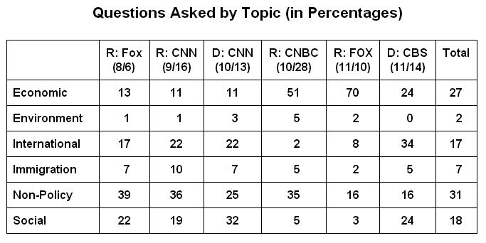Questions Asked by Topic