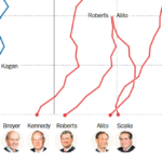 NYT: "The Supreme Court Drifts to the Left" (detail)