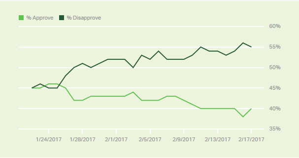 Gallup Daily Trump Approval Rating