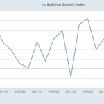 Economic growth by quarter