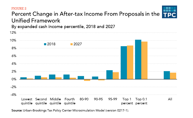 TPC: Percent Change in After-Tax Income From Proposals in the Unified Framework