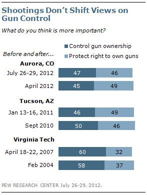 Pew: Shooting Don't Shift Views on Gun Control