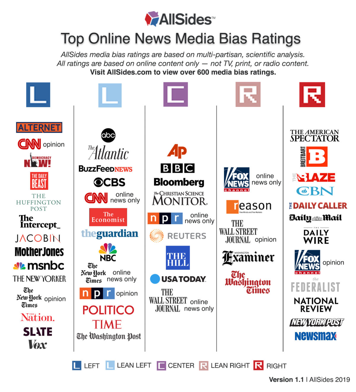 Allsides Top Online News Media Bias Ratings