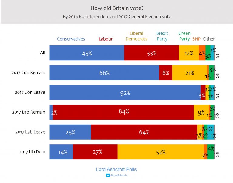 UK Election: 2019 vote compared to 2017 parliamentary and Brexit vote