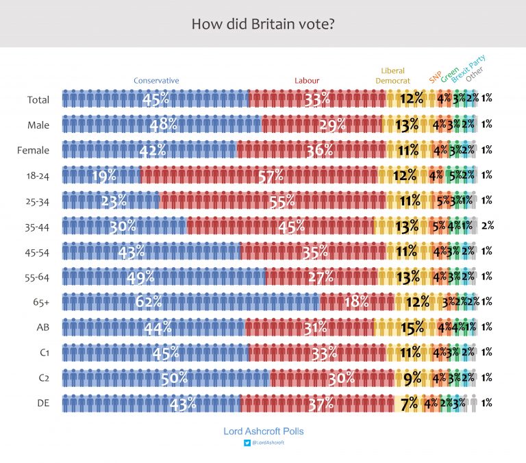 How Did Britain Vote?