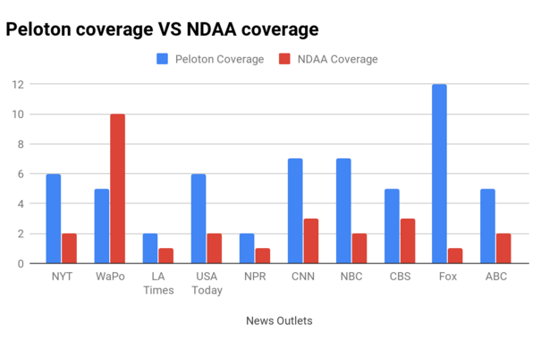 coverage comparison of Peloton (12/4-12/8) and the NDAA (12/8-12/13)