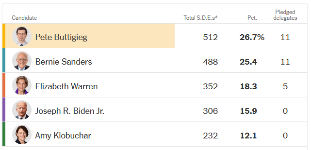 New York Times Iowa results