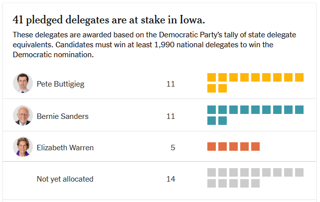 New York Times Iowa delegate count