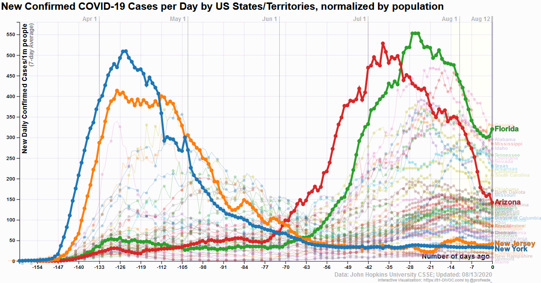 91-DIVOC: Average new cases, selected states