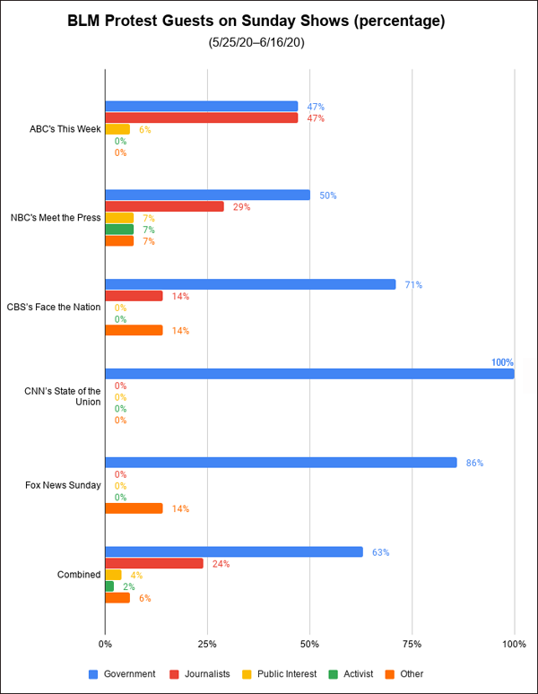 BLM Protest Guests on Sunday Shows