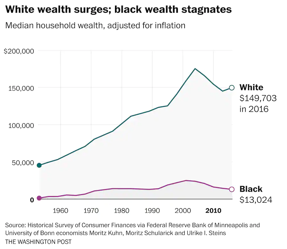 WaPo: White Wealth Surges, Black Wealth Stagnates
