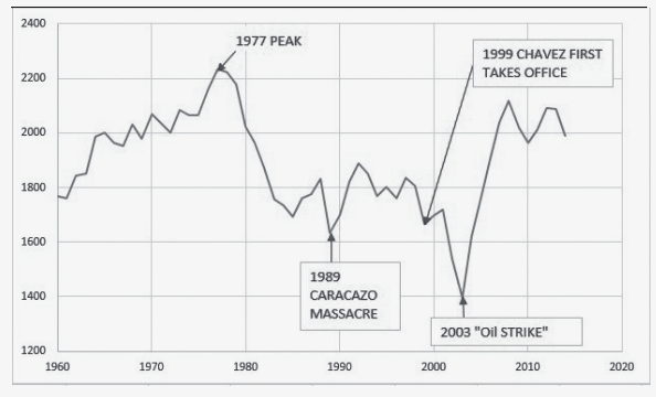 Venezuelan GDP per Capita (constant local currency)t