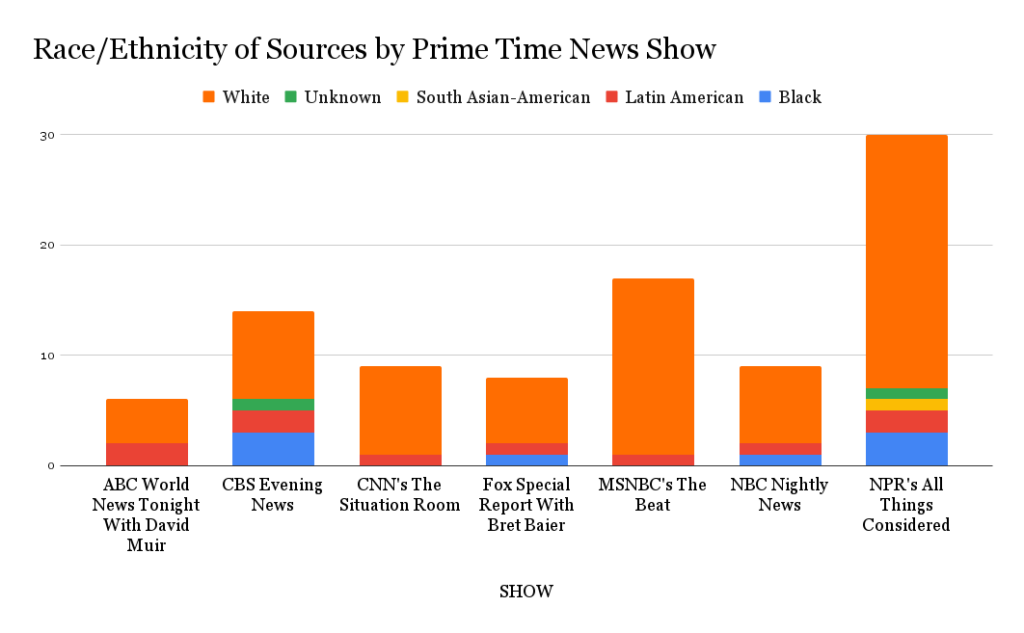 Primetime Abortion Case Sources Lack Diversity