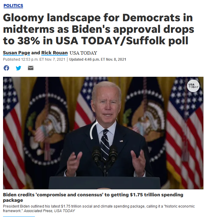 USA Today: Gloomy landscape for Democrats in midterms as Biden's approval drops to 38% in USA TODAY/Suffolk poll