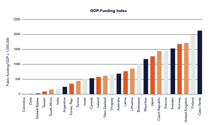 Public Media Funding/GDP index