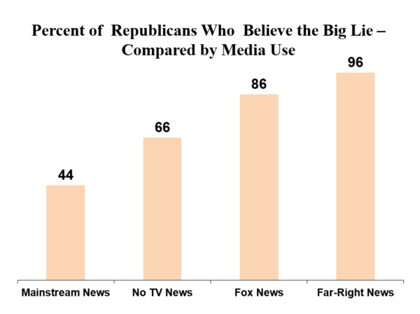 Percent of Republicans Who Believe the Big Lie – Compared by Media Use