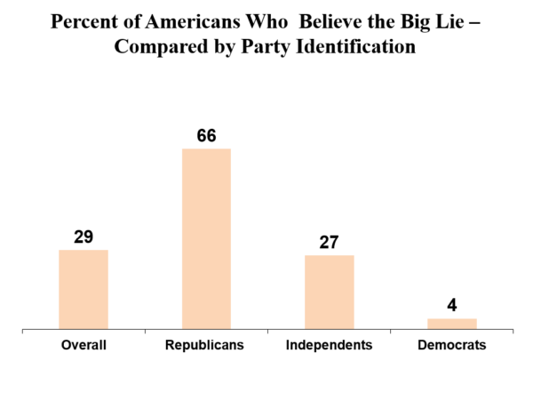 Percent of Americans Who Believe the Big Lie – Compared by Party Identification