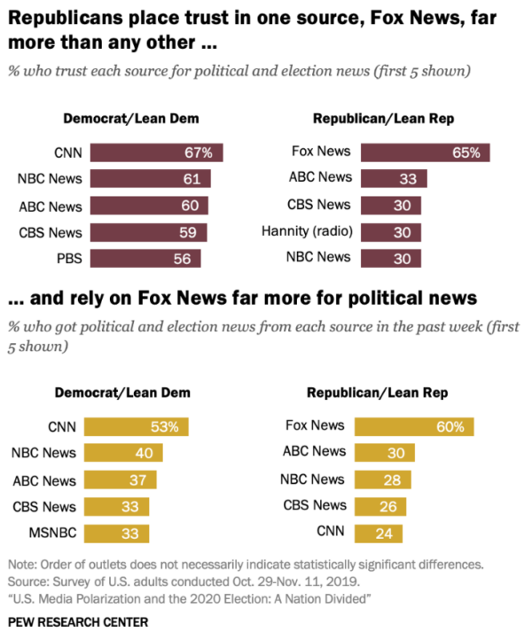 Pew Republicans Place Trust in One Source, Fox News, Far More Than Any Other