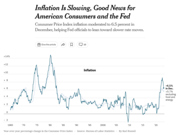 NYT: Inflation Is Slowing, Good News for American Consumers and the Fed