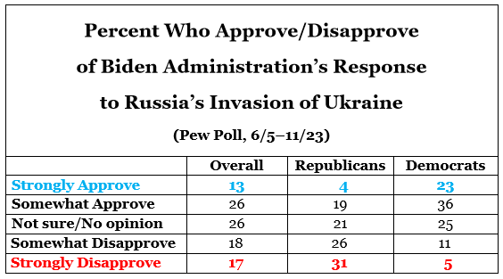 Percent Who Approve/Disapprove of Biden Administration’s Response to Russia’s Invasion of Ukraine 