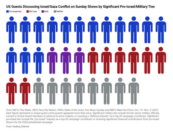 US Guests With Significant Military and Pro-Israel Ties