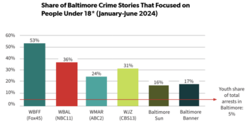 Share of Baltimore Crime Stories That Focused on People Under 18