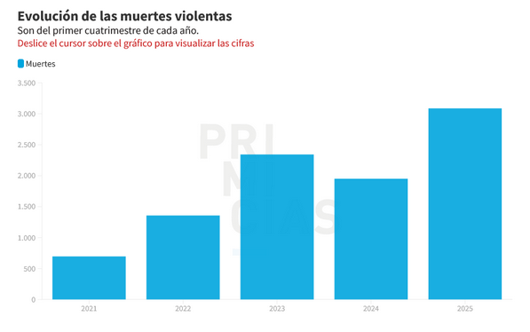 Ecuador Murder Statistics