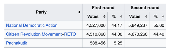 Comparison of first-round and second-round voting in the 2025 Ecuadorian presidential election.