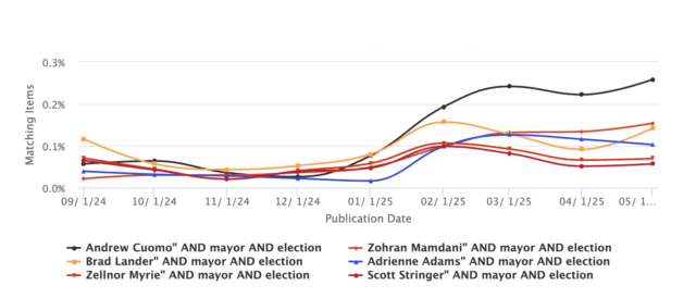 Media Cloud analysis of New York Democratic mayoral primary coverage.