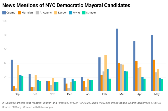 News Mentions of NYC Democratic Mayoral Candidates