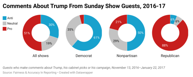 Comments About Trump From Sunday Show Guests, 2016-17