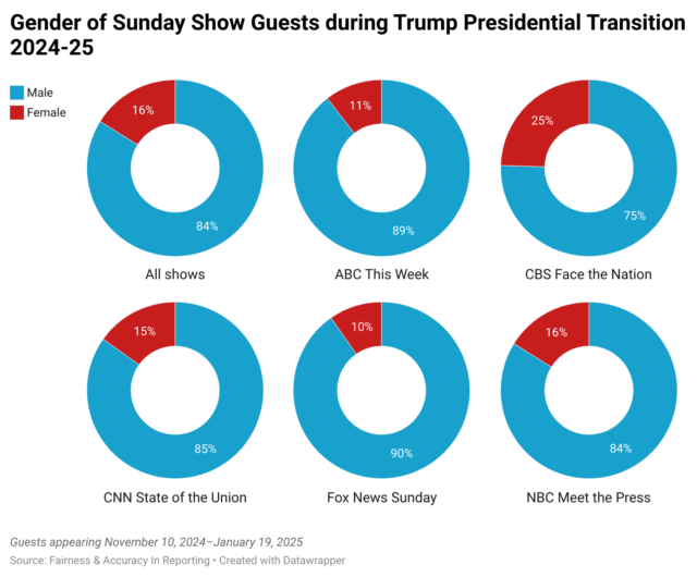 Gender of Sunday Show Guests during Trump Presidential Transition 2024-25
