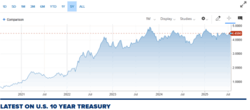 CNBC: Latest on 10-Year US Treasury