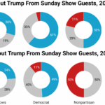 Comments About Trump From Sunday Show Guests, 2016-17 Compared With 2024-25