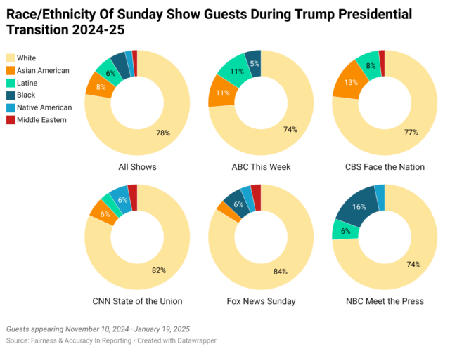 Race/Ethnicity of Sunday Show Guests during Trump Presidential Transition 2024-25