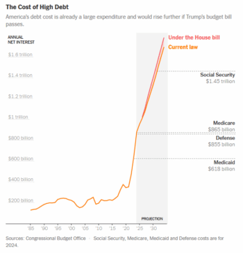 NYT: The Cost of High Debt