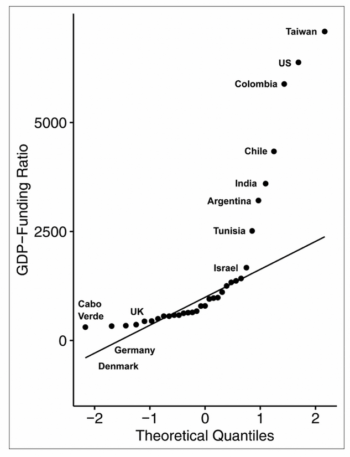 Neiman Lab: Distribution of countries by GDP-funding ratios